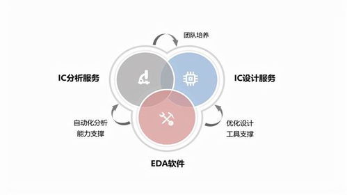 2022年中國eda 電子設(shè)計自動化 市場前景及投資研究報告