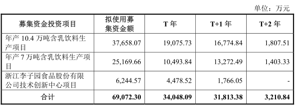 李子園闖關(guān)IPO:乳飲產(chǎn)品存缺陷?